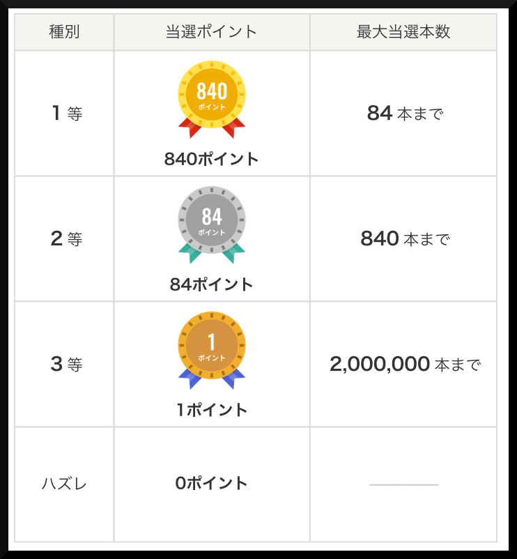 抽選に応募して貯める