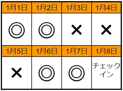 チェックイン：表で分かる具体例