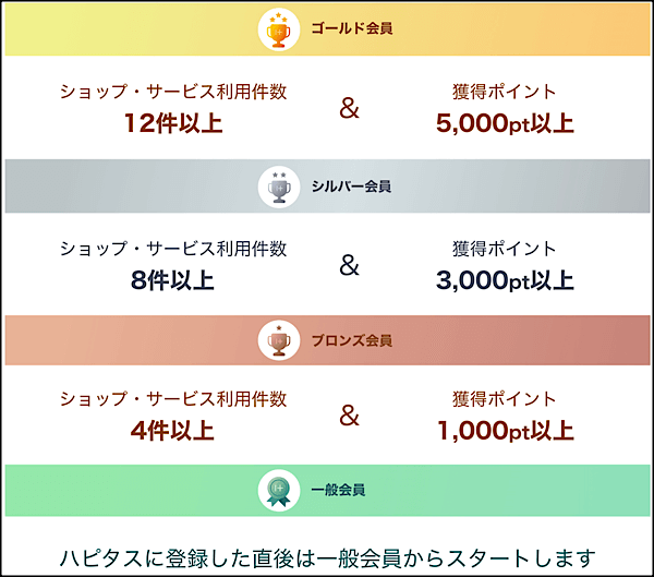 ハピタスの会員ランク制度