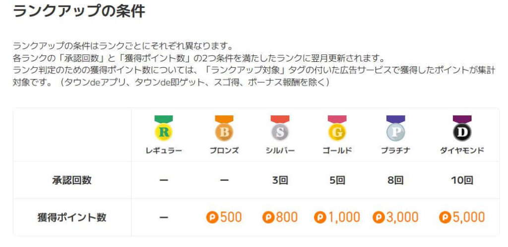 ポイントタウンの会員ランク制度